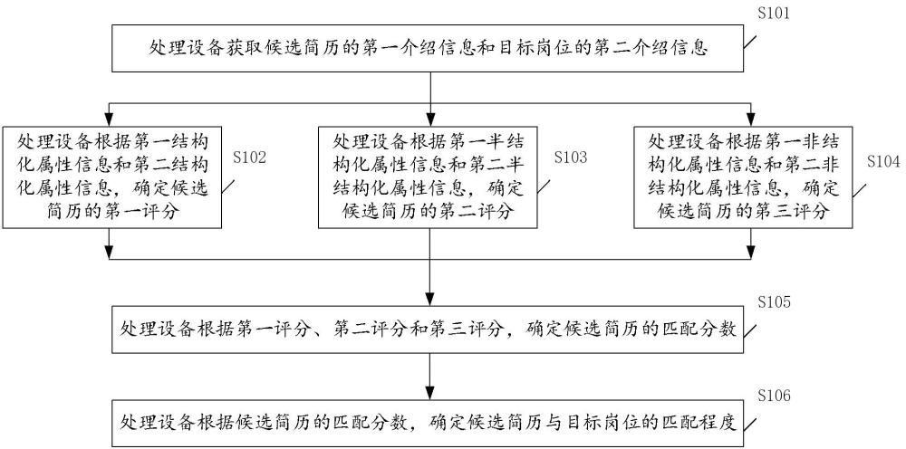 一種基于多維度的勝任力匹配方法、裝置、設(shè)備及介質(zhì)與流程