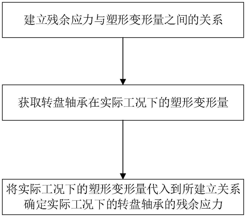 一種轉(zhuǎn)盤軸承塑性變形下的殘余應(yīng)力確定方法