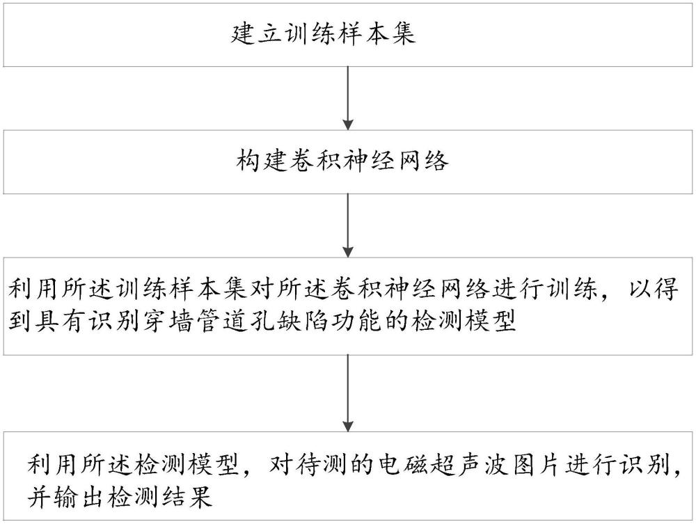 一種基于卷積神經(jīng)網(wǎng)絡的穿墻管道孔缺陷檢測方法及系統(tǒng)與流程