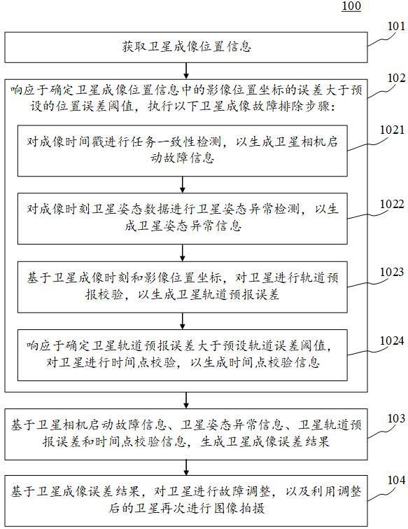 衛(wèi)星圖像拍攝方法、裝置、電子設(shè)備和計(jì)算機(jī)可讀介質(zhì)與流程