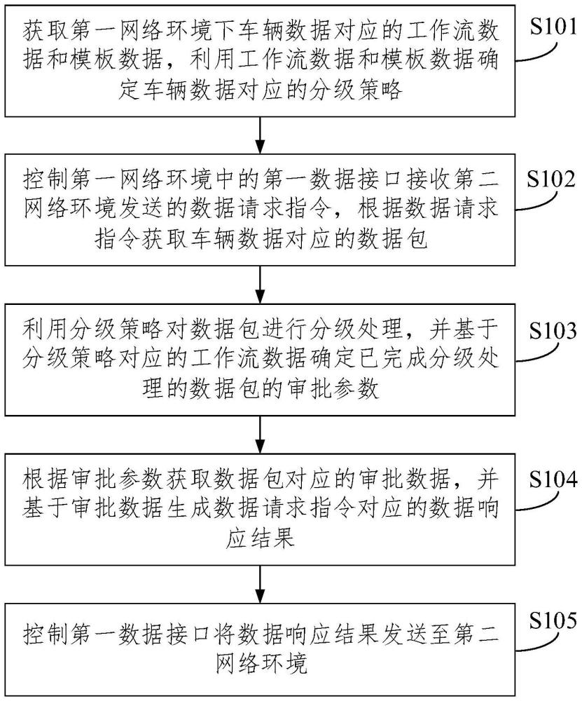 一種車輛數(shù)據(jù)交互方法、系統(tǒng)、電子設(shè)備及存儲介質(zhì)與流程