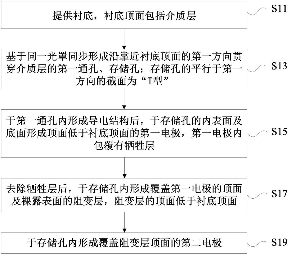 存儲器及其制備方法、電子設(shè)備與流程