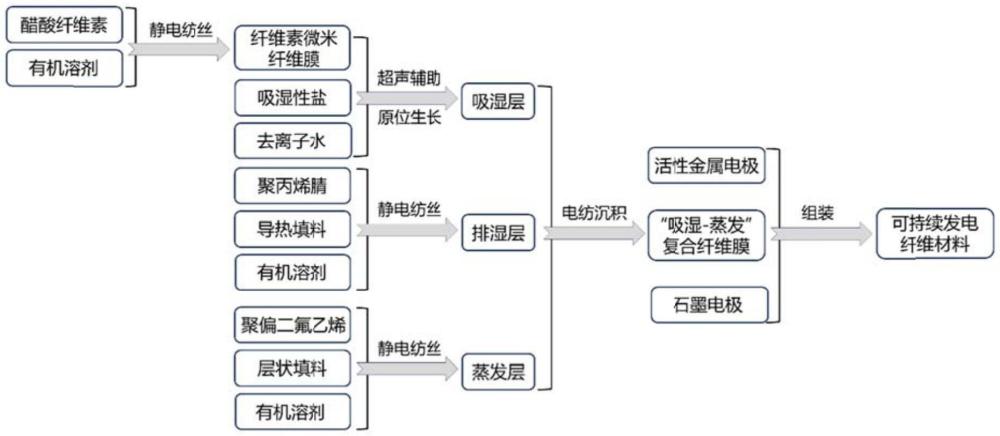 基于吸濕-蒸發(fā)循環(huán)的可持續(xù)發(fā)電纖維材料及其制備方法與流程