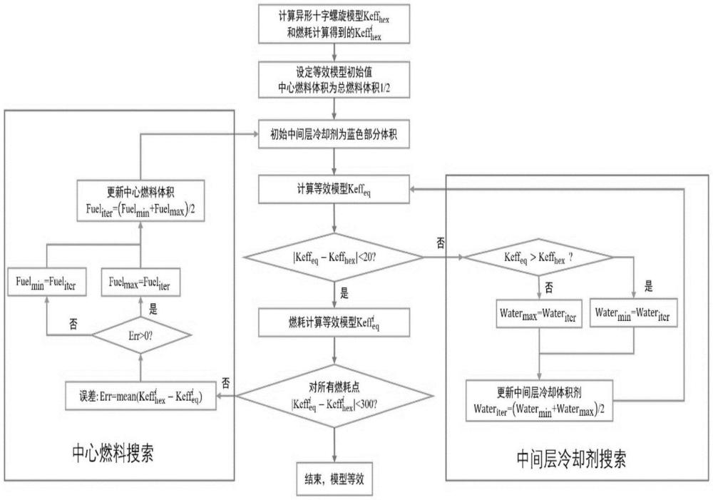 一種適用于異形燃料的等效建模方法及系統(tǒng)