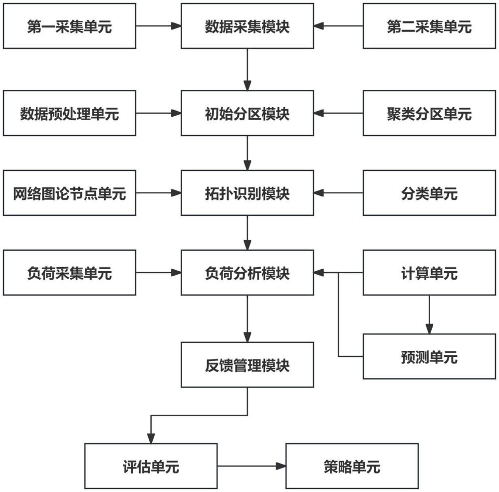 基于聚類分析和圖論的低壓配電臺(tái)區(qū)拓?fù)浔孀R(shí)方法及系統(tǒng)與流程