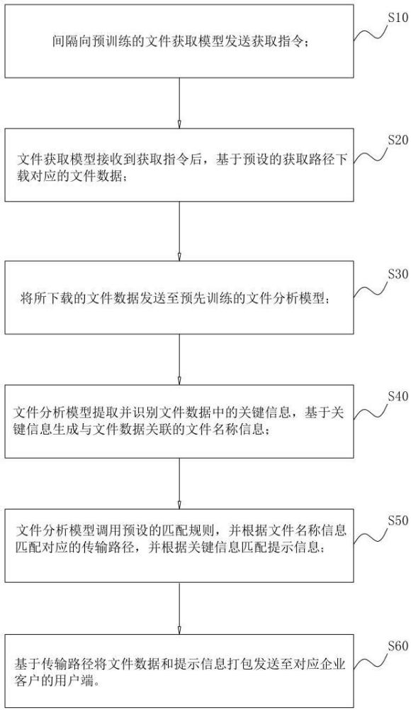 一種基于大語言模型的企業(yè)文件數(shù)據(jù)管理交互方法及系統(tǒng)與流程