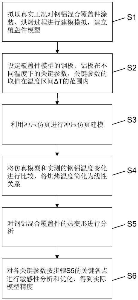 一種汽車(chē)用鋼鋁混合覆蓋件熱變形的建模方法與流程