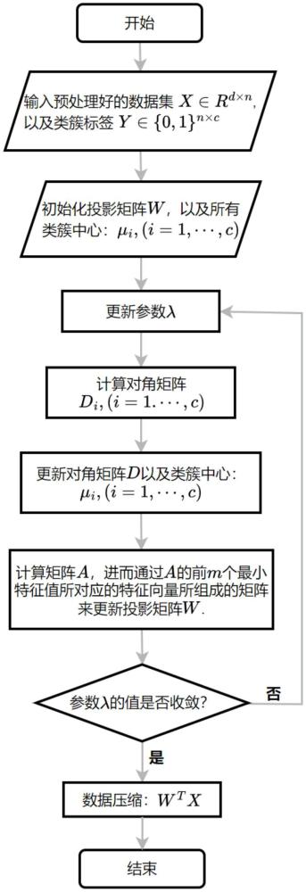 一種基于比率最小化和稀疏表征學(xué)習(xí)模型的數(shù)據(jù)壓縮方法與流程