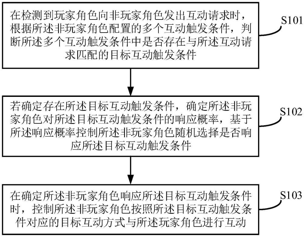 一種非玩家角色的控制方法、裝置、設(shè)備及存儲介質(zhì)與流程