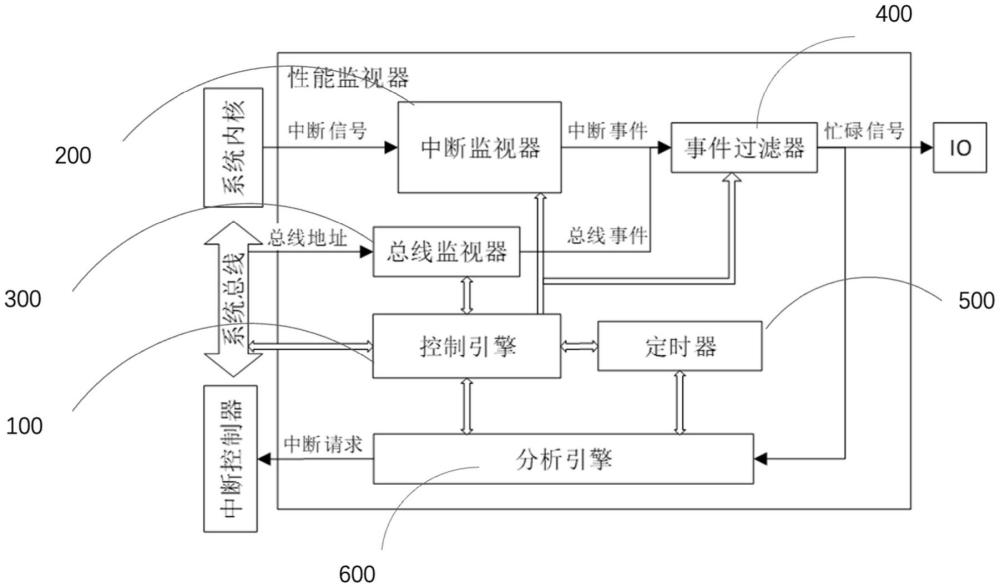 MCU性能監(jiān)測系統及方法與流程