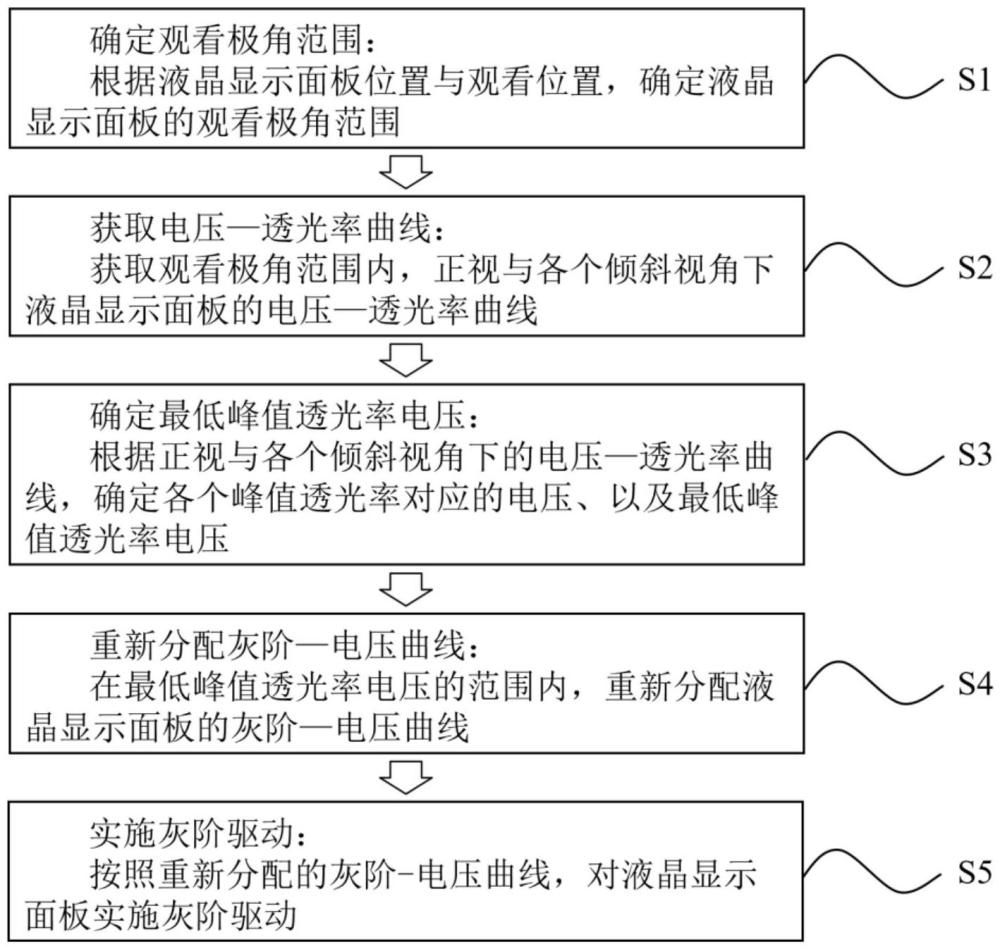 一种液晶显示面板灰阶偏移抑制方法及显示装置