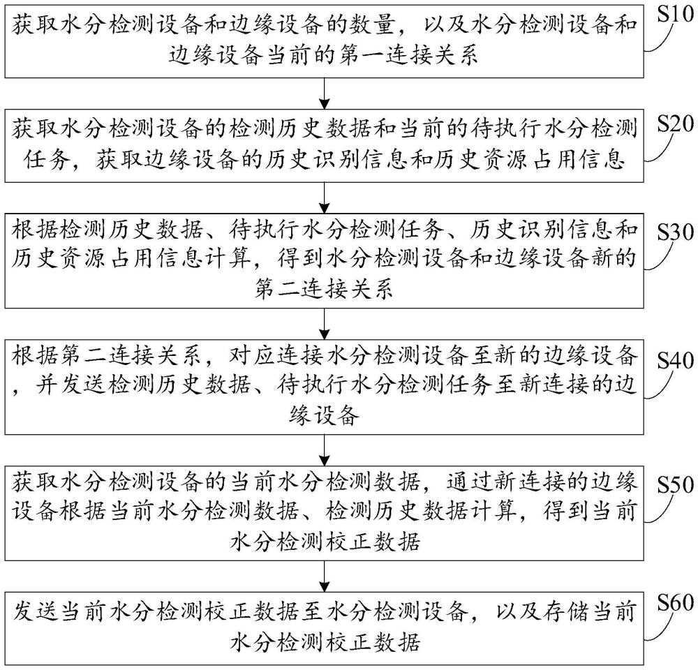 水分測量資源調(diào)度方法、系統(tǒng)、電子設(shè)備及存儲介質(zhì)與流程