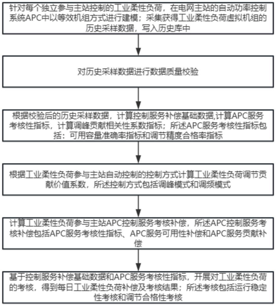 一種工業(yè)柔性負荷自動功率控制服務(wù)補償計算方法和系統(tǒng)與流程