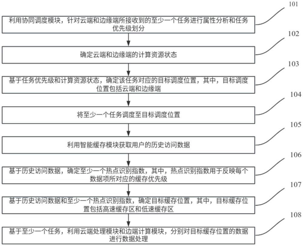 基于云邊協(xié)同的數(shù)據(jù)處理方法和系統(tǒng)與流程