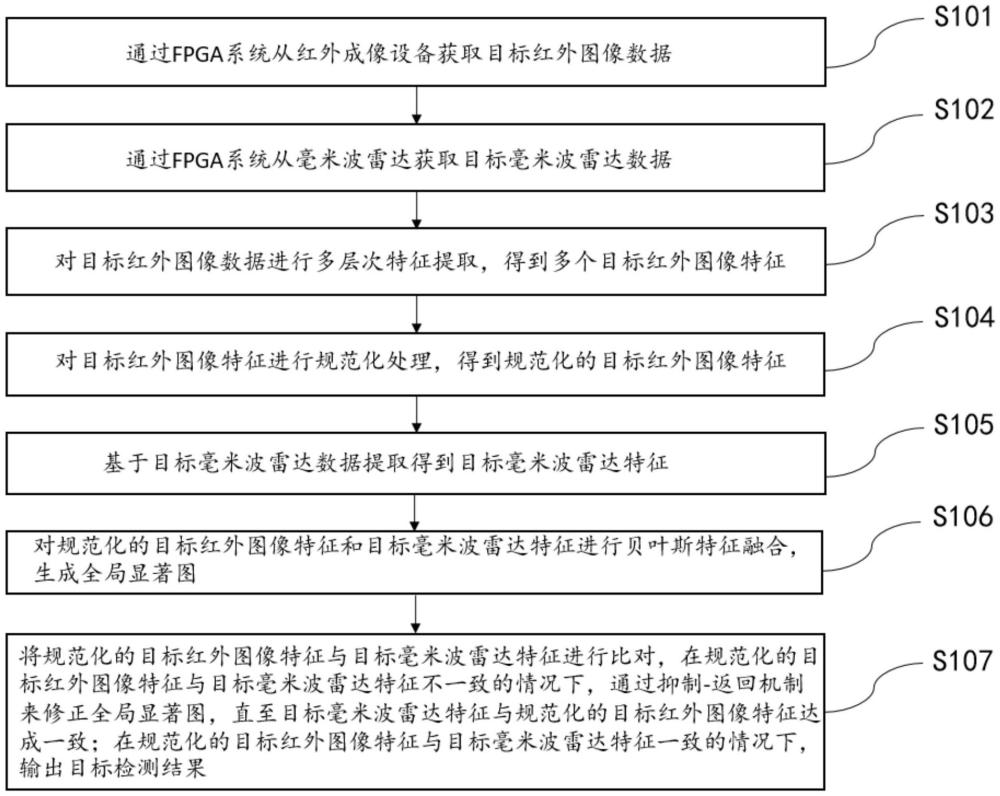 基于FPGA多模態(tài)特征融合的目標(biāo)檢測(cè)方法和相關(guān)裝置