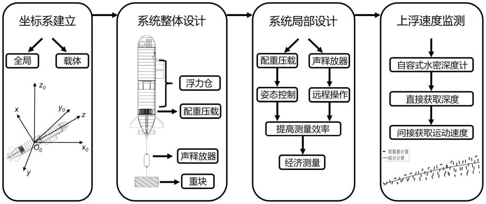 一種水下結構物垂直上浮試驗系統(tǒng)設計方法