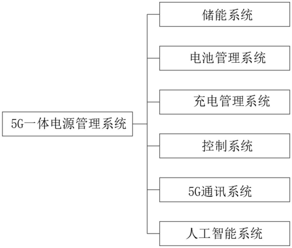 5G一體電源管理系統(tǒng)的制作方法