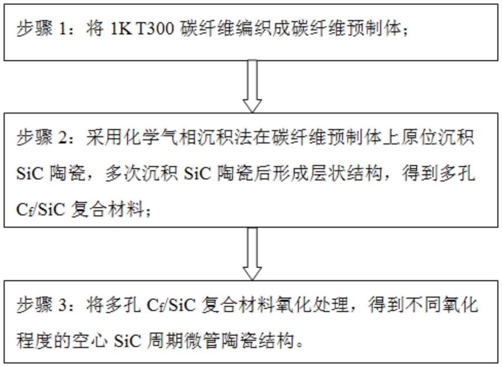 一種高溫寬頻吸波SiC周期微管陶瓷的原位構(gòu)筑方法