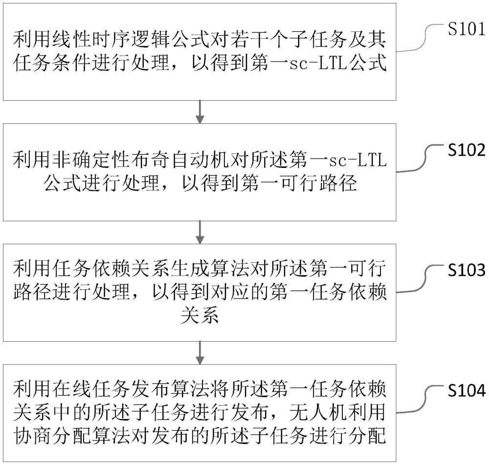 一種多機器人協(xié)同的分布式在線任務(wù)分配算法