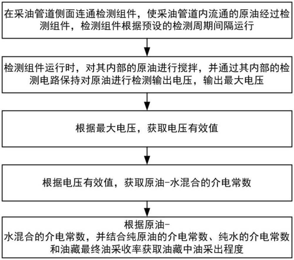 油藏采出程度評(píng)價(jià)方法與流程