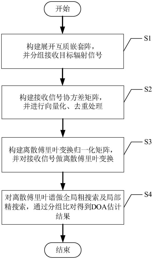 一種基于展開互質(zhì)嵌套陣的DOA估計(jì)方法