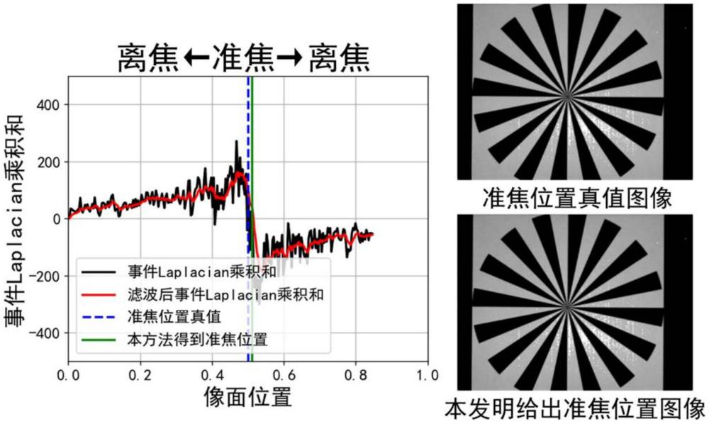 事件輔助的高速自動(dòng)對(duì)焦方法