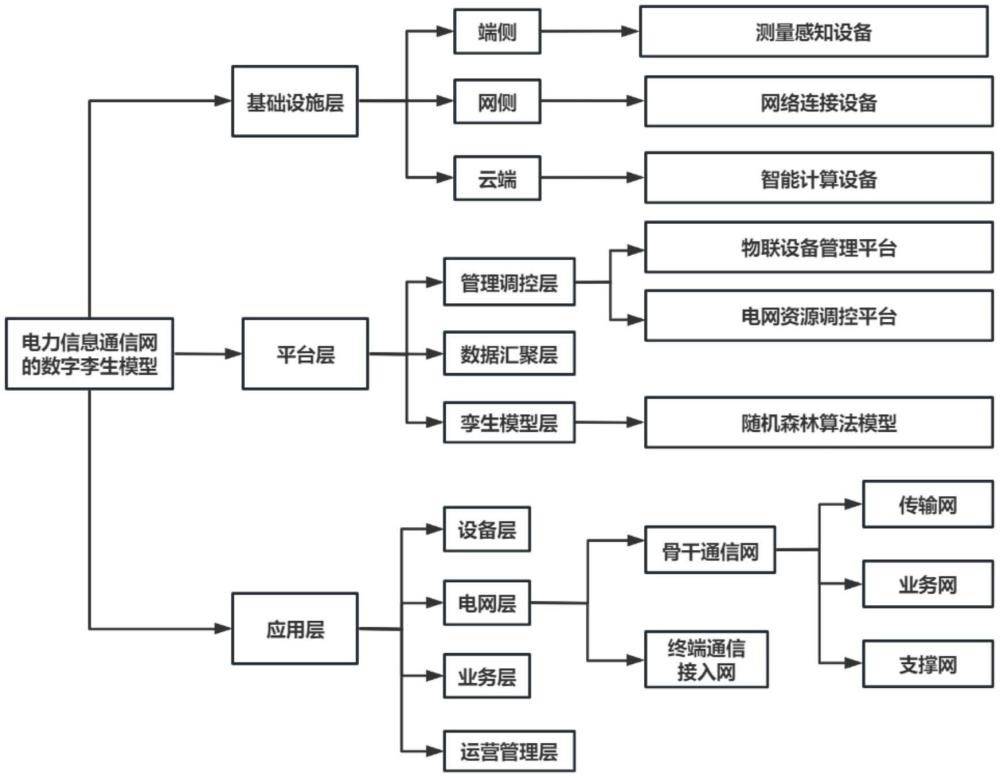 電力通信網(wǎng)的數(shù)字孿生模型構(gòu)建方法及系統(tǒng)、設(shè)備、介質(zhì)與流程