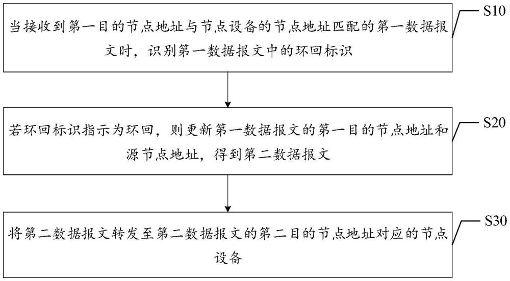 傳輸數(shù)據(jù)方法、裝置、數(shù)據(jù)報文、節(jié)點設(shè)備及可讀存儲介質(zhì)與流程