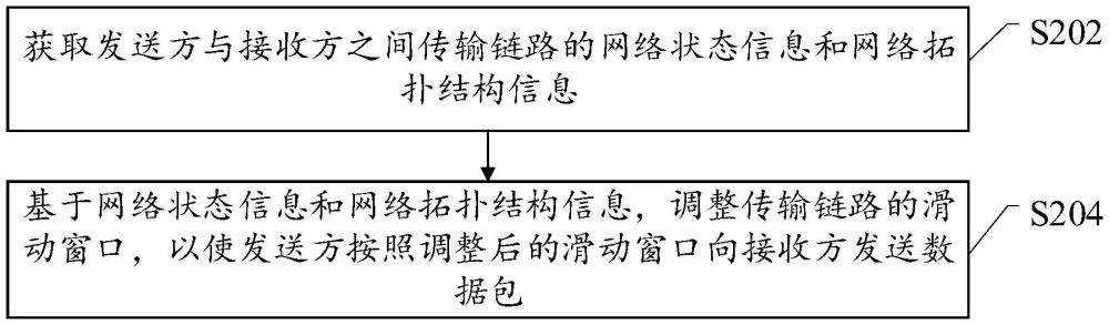 一種傳輸控制方法與流程