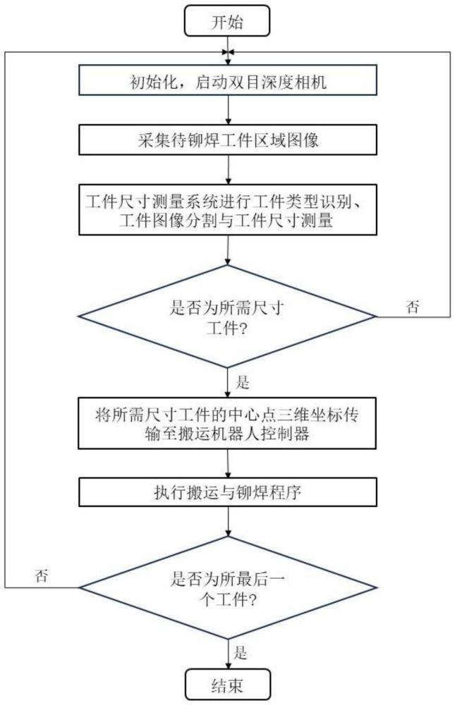 基于改進(jìn)的YOLO分割算法的工件尺寸測量方法及搬運(yùn)鉚焊裝置