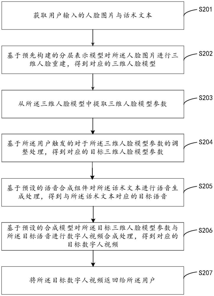 基于人工智能的數(shù)字人視頻生成方法、裝置、設(shè)備及介質(zhì)與流程