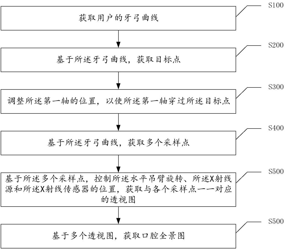 一種口腔全景圖重建方法、設(shè)備和存儲(chǔ)介質(zhì)