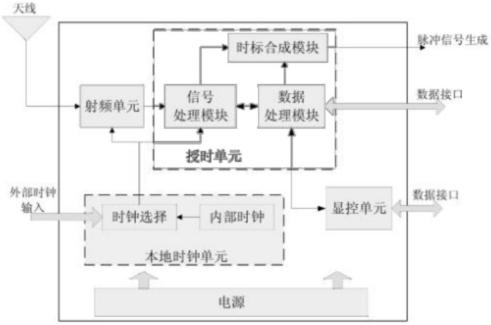 一種光纖地基授時系統(tǒng)及時間頻率同步的方法與流程