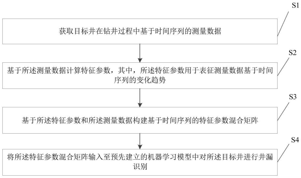 井漏識別方法、裝置、電子設備及存儲介質與流程