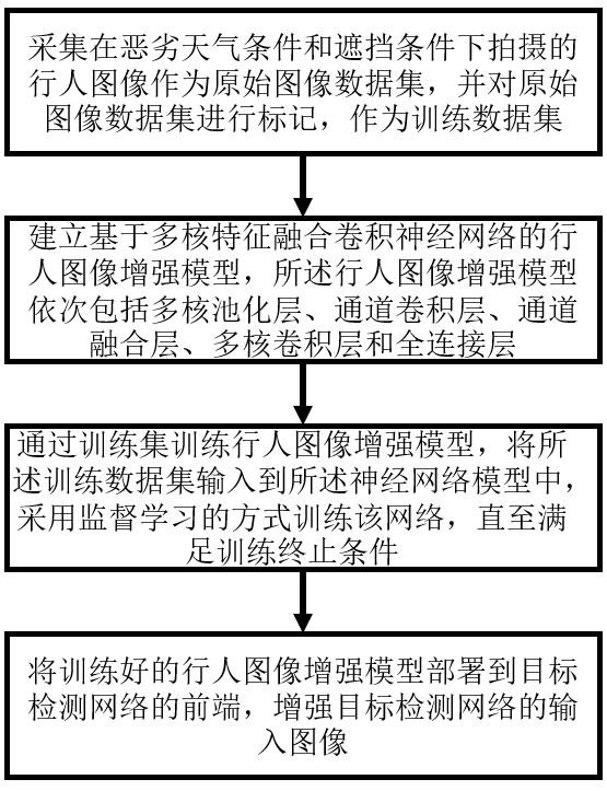 一種基于多核特征融合卷積神經(jīng)網(wǎng)絡(luò)的行人圖像增強(qiáng)方法、裝置和介質(zhì)與流程