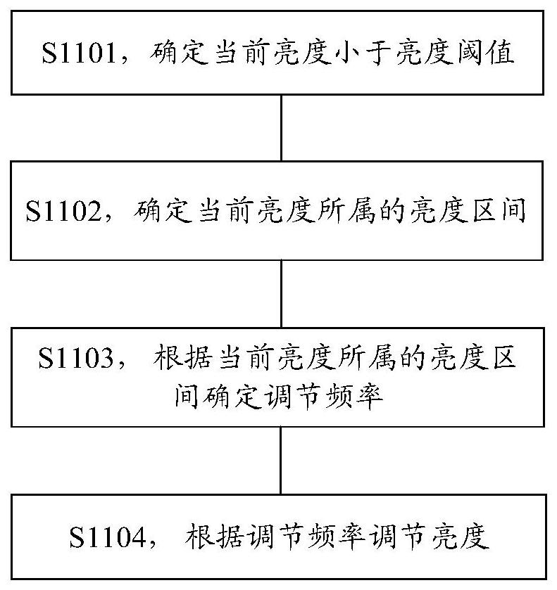 調(diào)節(jié)亮度的方法、裝置和電子設(shè)備與流程