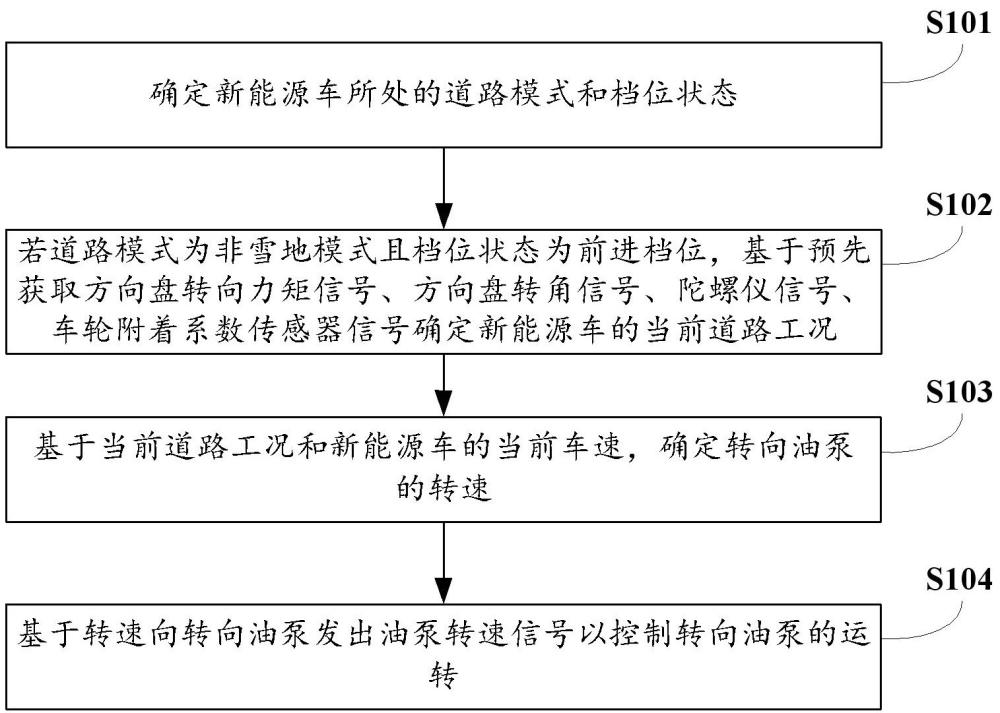 應(yīng)用于新能源車的電動(dòng)助力轉(zhuǎn)向油泵的控制方法及裝置與流程