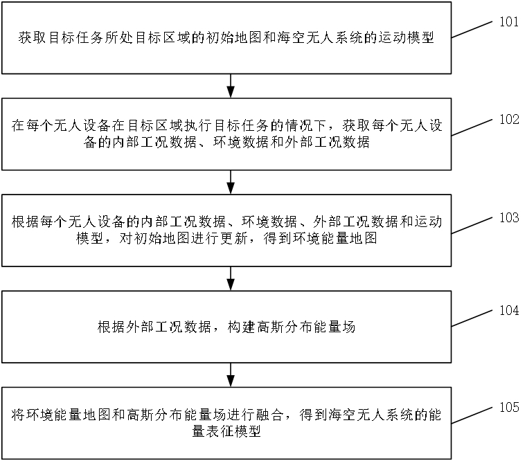 一種能量表征模型構(gòu)建方法及?？諢o(wú)人系統(tǒng)