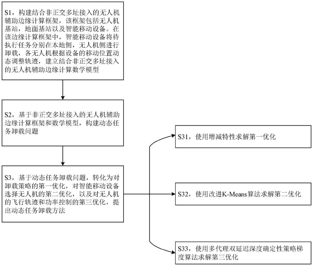 基于非正交多址接入和無人機(jī)輔助的動態(tài)任務(wù)卸載方法