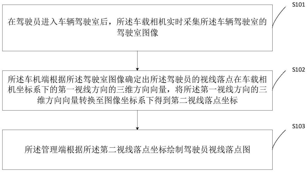 一種駕駛員視線展示方法、系統(tǒng)、計算機設(shè)備及存儲介質(zhì)與流程