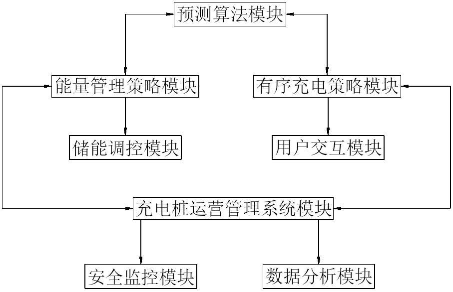 一種有序充電系統(tǒng)及方法與流程