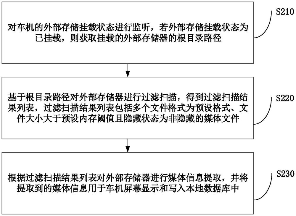 一種車機媒體文件讀取方法、裝置、電子設(shè)備及存儲介質(zhì)與流程