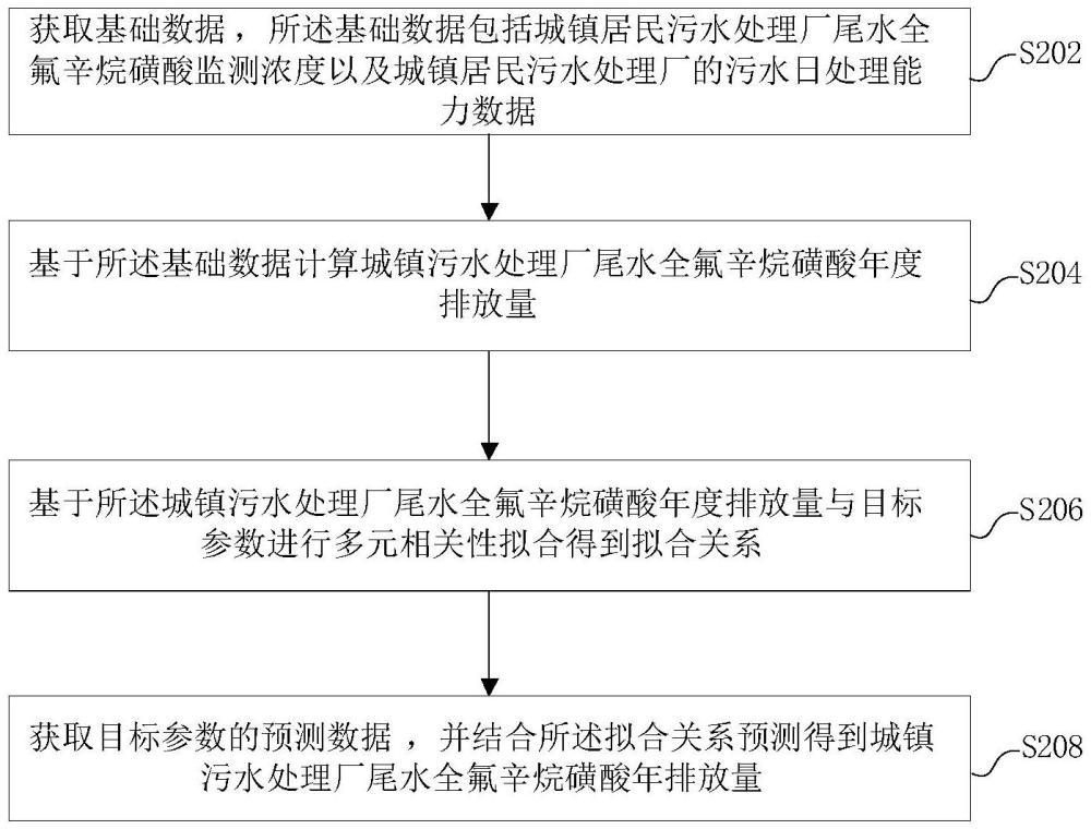 污水尾水全氟辛烷磺酸年排放量預(yù)測方法、系統(tǒng)及介質(zhì)與流程