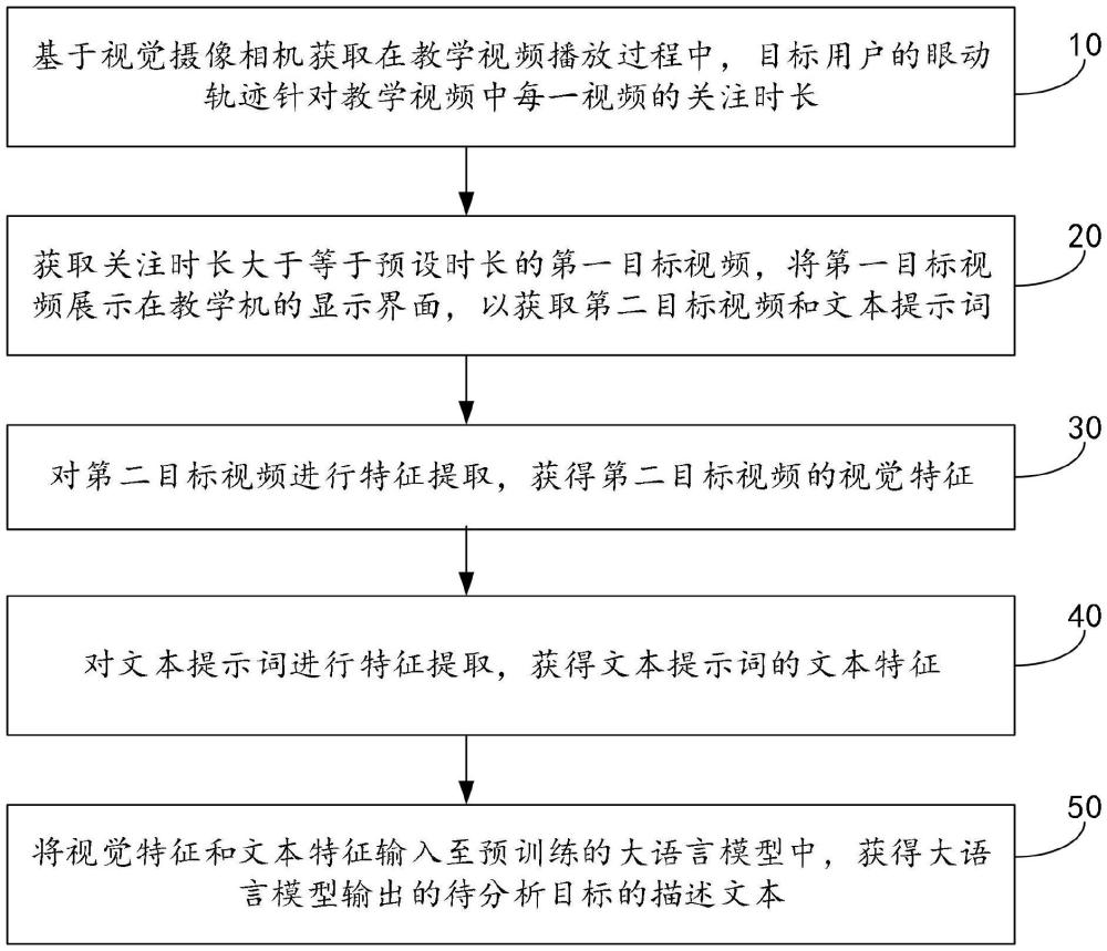 基于眼動(dòng)軌跡分析的交互控制方法及其教學(xué)機(jī)與流程