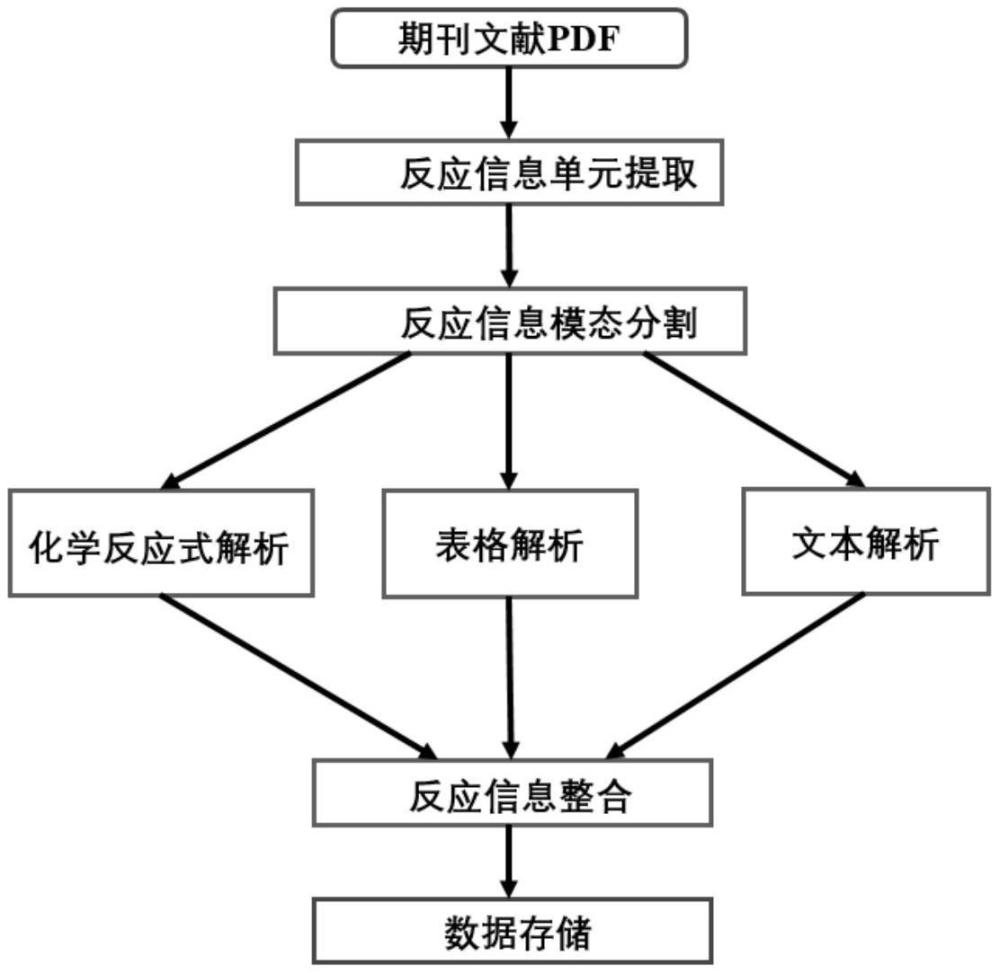 一種從期刊論文提取化學(xué)反應(yīng)信息的方法與流程