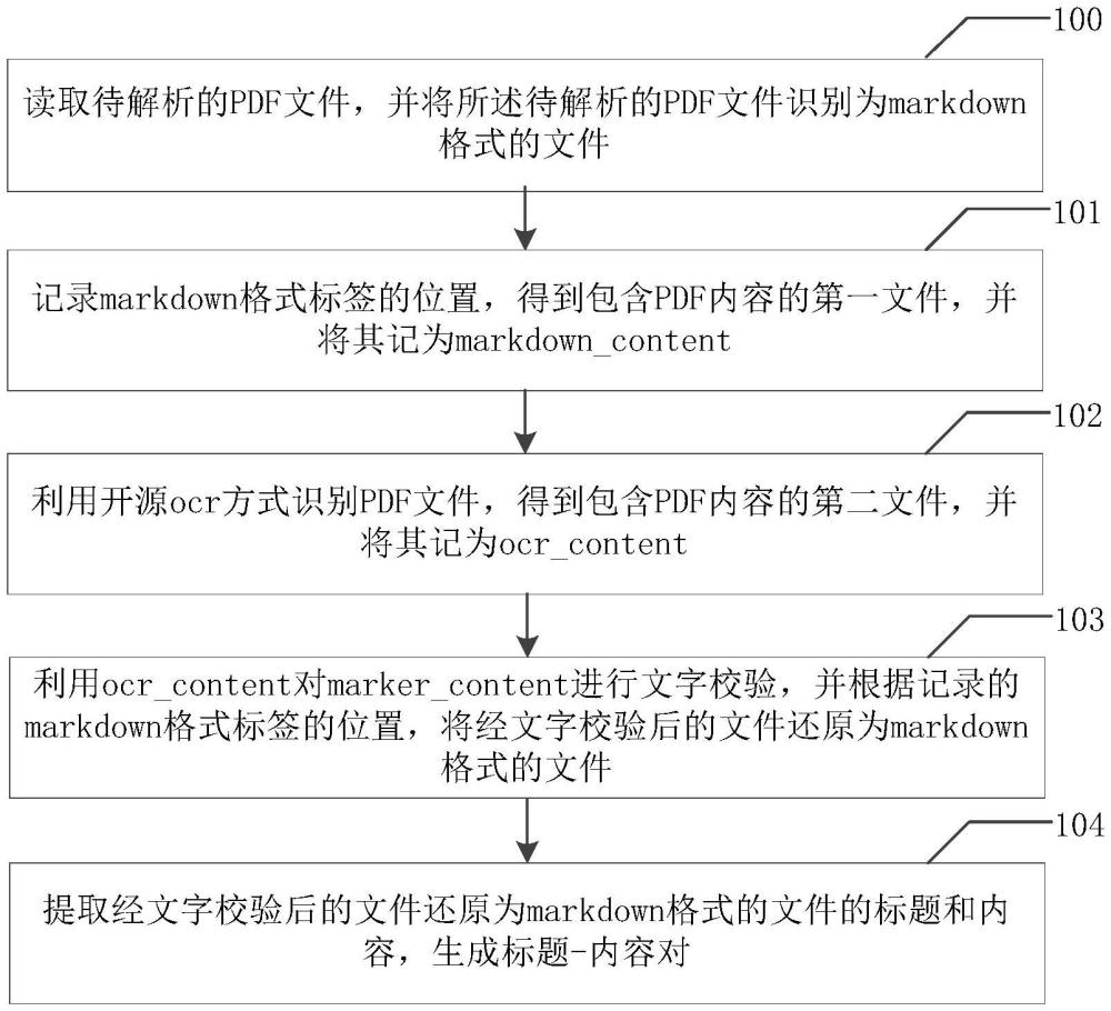 PDF文件解析方法、系統(tǒng)、電子設(shè)備及存儲介質(zhì)與流程