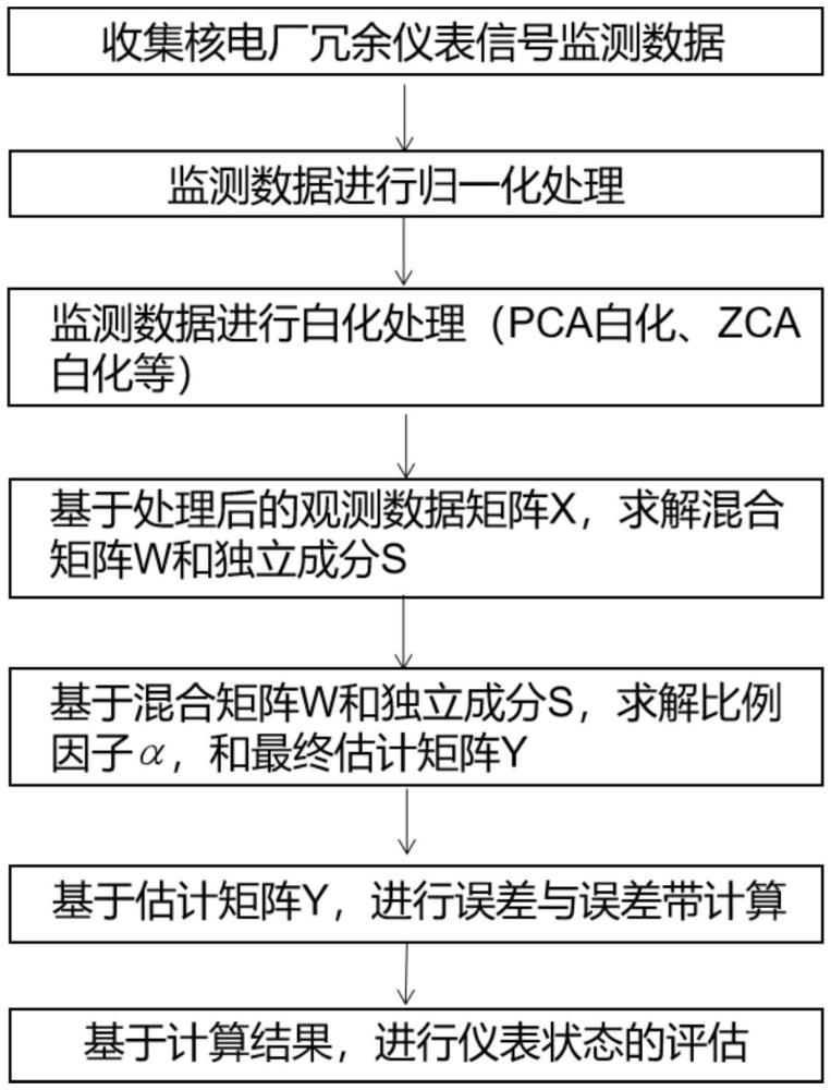 一種核電機組冗余儀表在線監(jiān)測信號的評價方法與流程