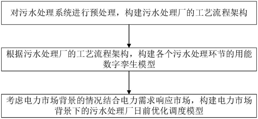 污水處理廠用能數(shù)字孿生模型的優(yōu)化調(diào)度方法、系統(tǒng)、存儲介質(zhì)和設(shè)備與流程