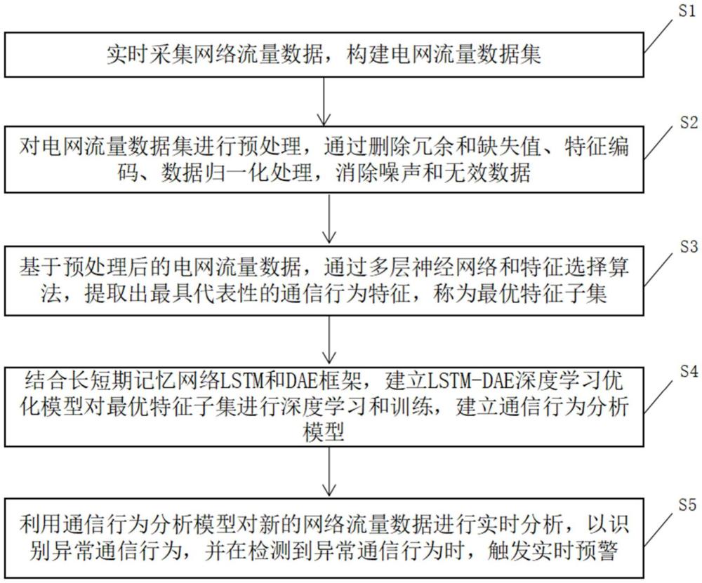 一种基于网络流量数据的通信行为深度分析与预警方法及装置与流程