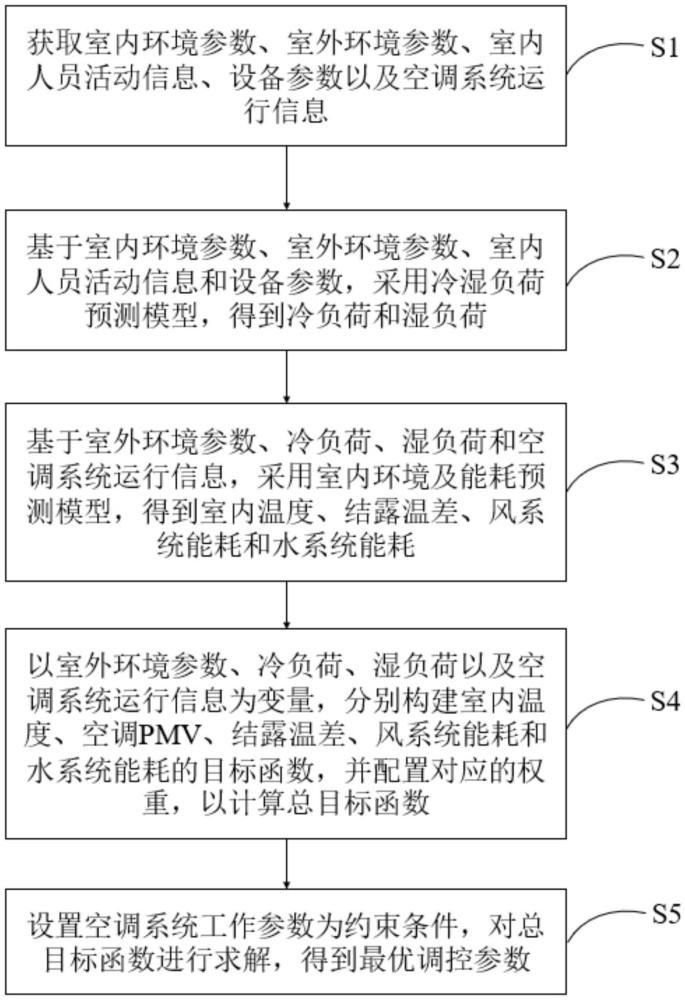 基于負(fù)荷預(yù)測(cè)的室內(nèi)輻射地板系統(tǒng)多目標(biāo)調(diào)控方法及系統(tǒng)